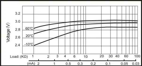CR2032 Sıcaklık ve dirence bağlı çalışma voltaj aralığı