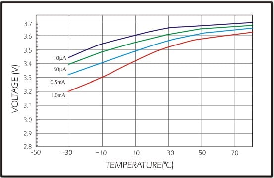 Eve er14250 Akım ve sıcaklığa karşı voltaj platosu