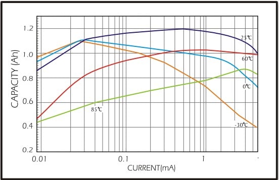 Eve ER14250 Sayaç pili akım ve sıcaklığa karşı kapasite değeri