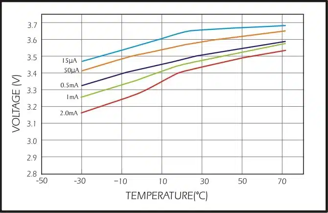 Eve ER14505 Akım Ve Sıcaklığa Karşı Voltaj Platosu