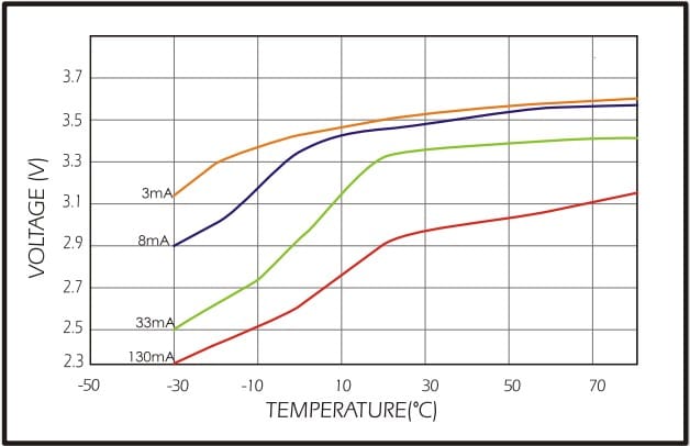 ER17505 Akım ve sıcaklığa karşı voltaj platosu