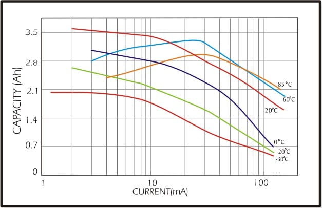 ER17505 Akım ve sıcaklığa karşı kapasite değeri