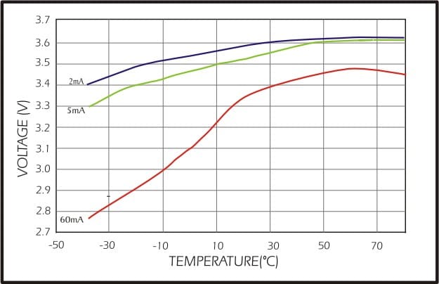 ER34615 Akım ve sıcaklığa karşı voltaj platosu