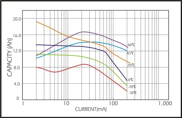 Eve ER34615 Akım ve sıcaklığa karşı kapasite değeri
