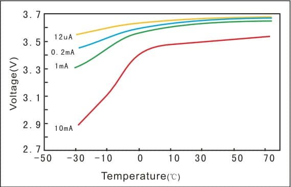 Fanso Er14250H Akım ve sıcaklığa karşı voltaj platosu