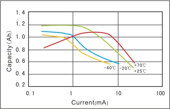 Fanso ER14250H sayaç pili akım ve sıcaklığa karşı kapasite değeri