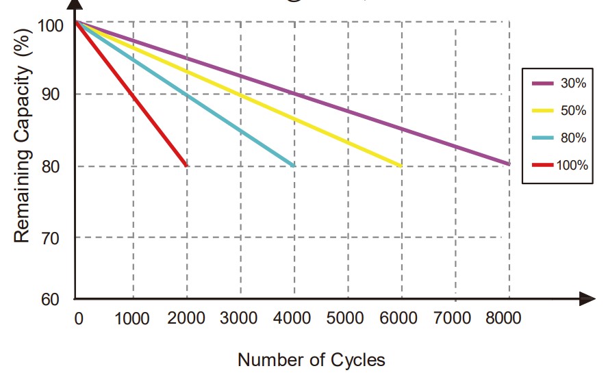 51.2v 100Ah LiFePO4 rack batarya döngü sayısı vs deşarj derinliği testi