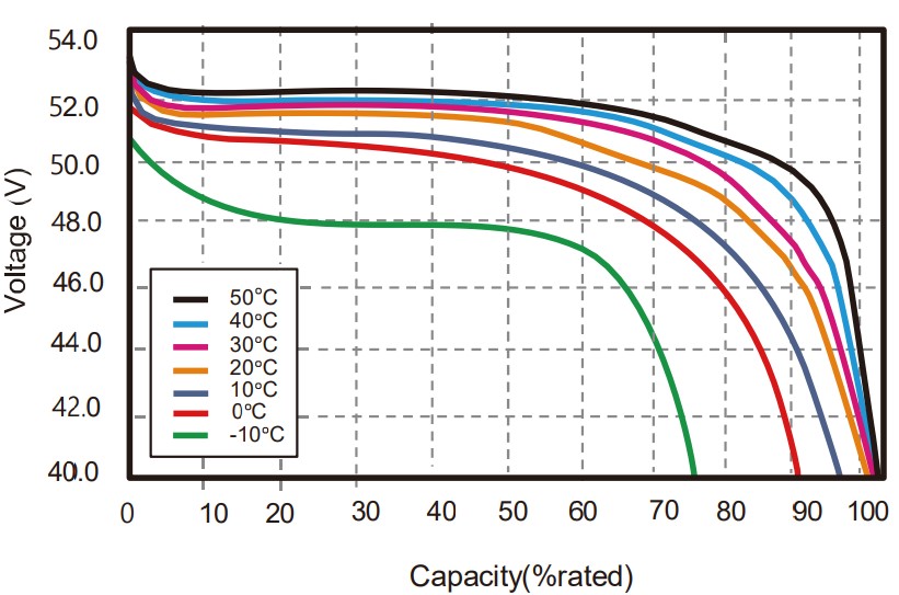 51.2V 100Ah LiFePO4 batarya farklı sıcaklıklarda deşarj kapasite testi