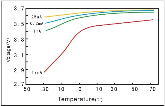 Fanso ER14505H sıcaklığa bağlı voltaj değişimi grafiği