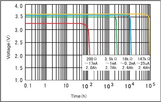 Fanso ER14505H sayaç pili zamana göre deşarj oranı