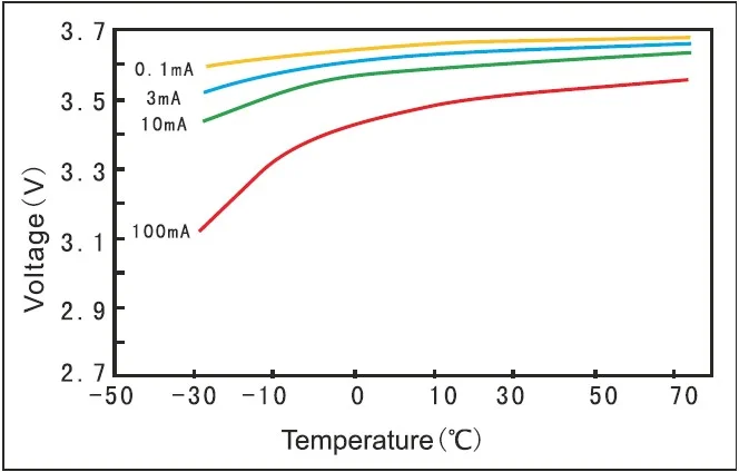 Fanso ER14505M sıcaklığa bağlı voltaj değişimi