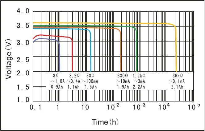 Fanso ER14505M zamana göre deşarj oranı