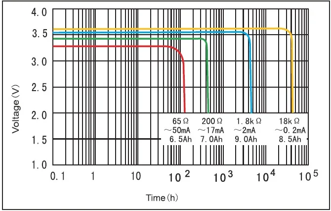 Fanso ER26500H zamana göre deşarj oranı