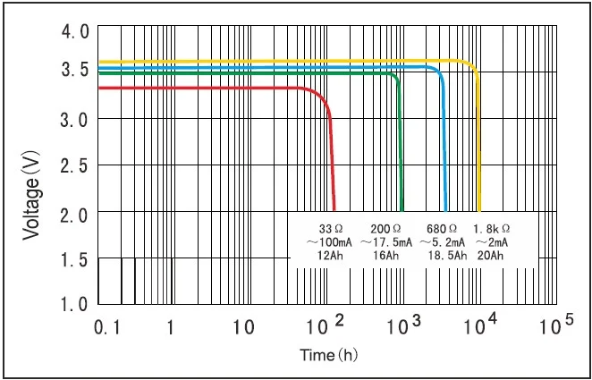 ER34615H zaman göre deşarj oranı